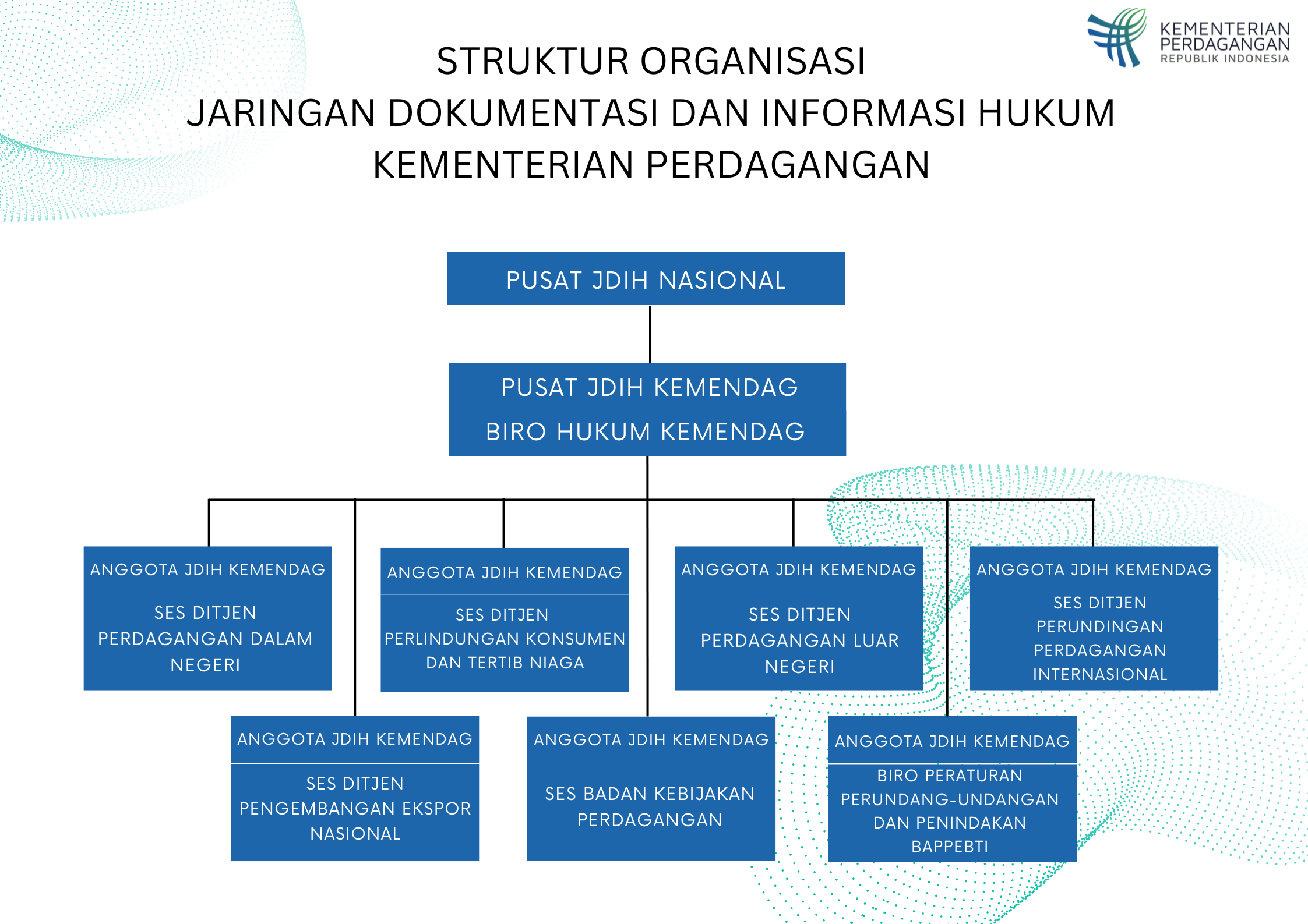 Struktur Organisasi Jaringan Dokumentasi dan Informasi Hukum Kementerian Perdagangan