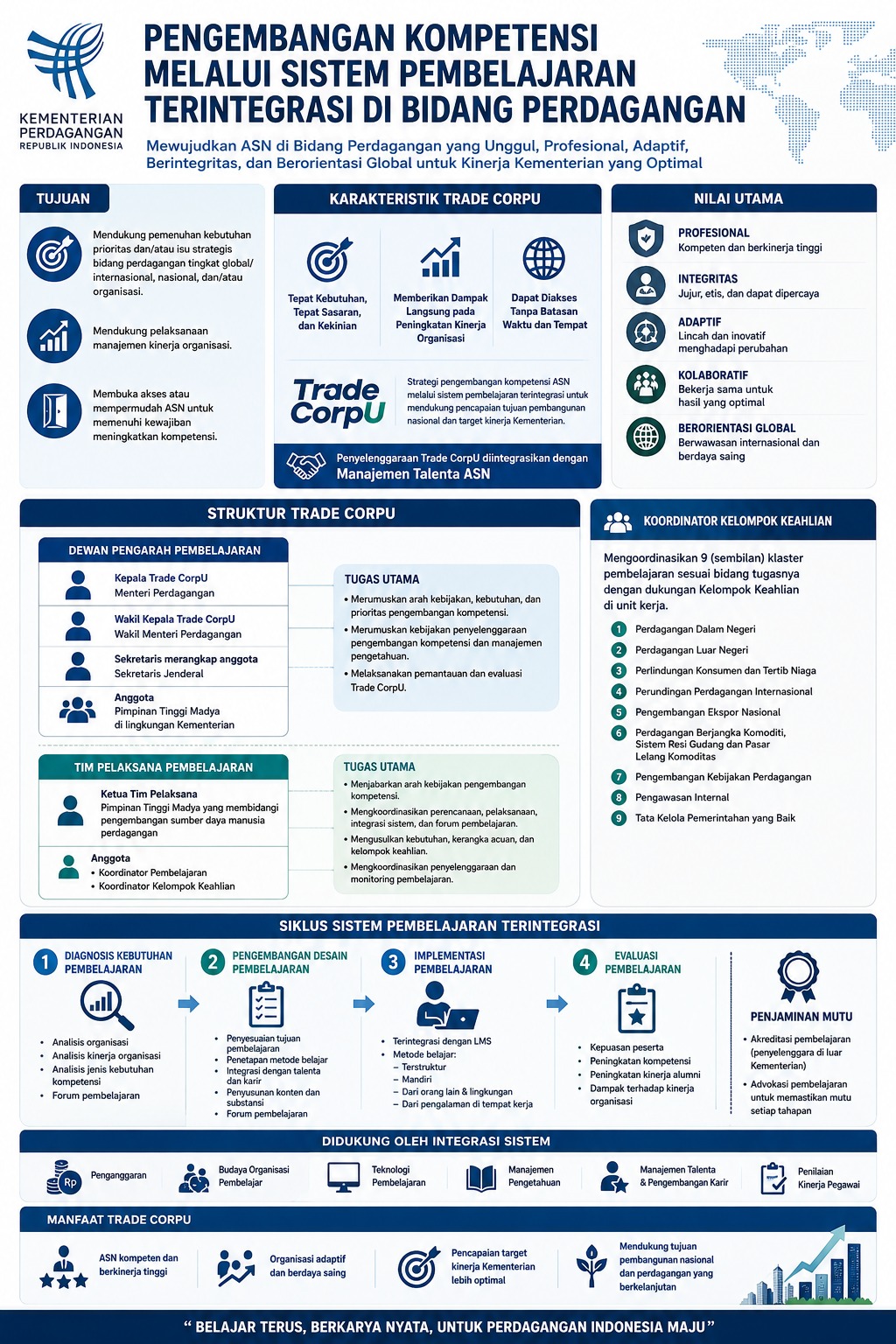 Infografis Pengembangan Kompetensi melalui Sistem Pembelajaran Terintegrasi di Bidang Perdagangan