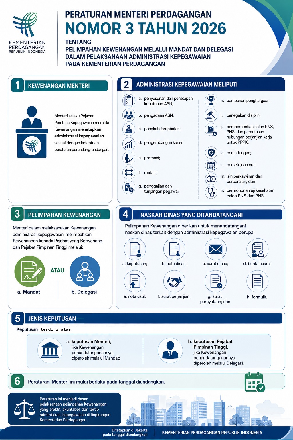 Infografis Pelimpahan Kewenangan melalui Mandat dan Delegasi
